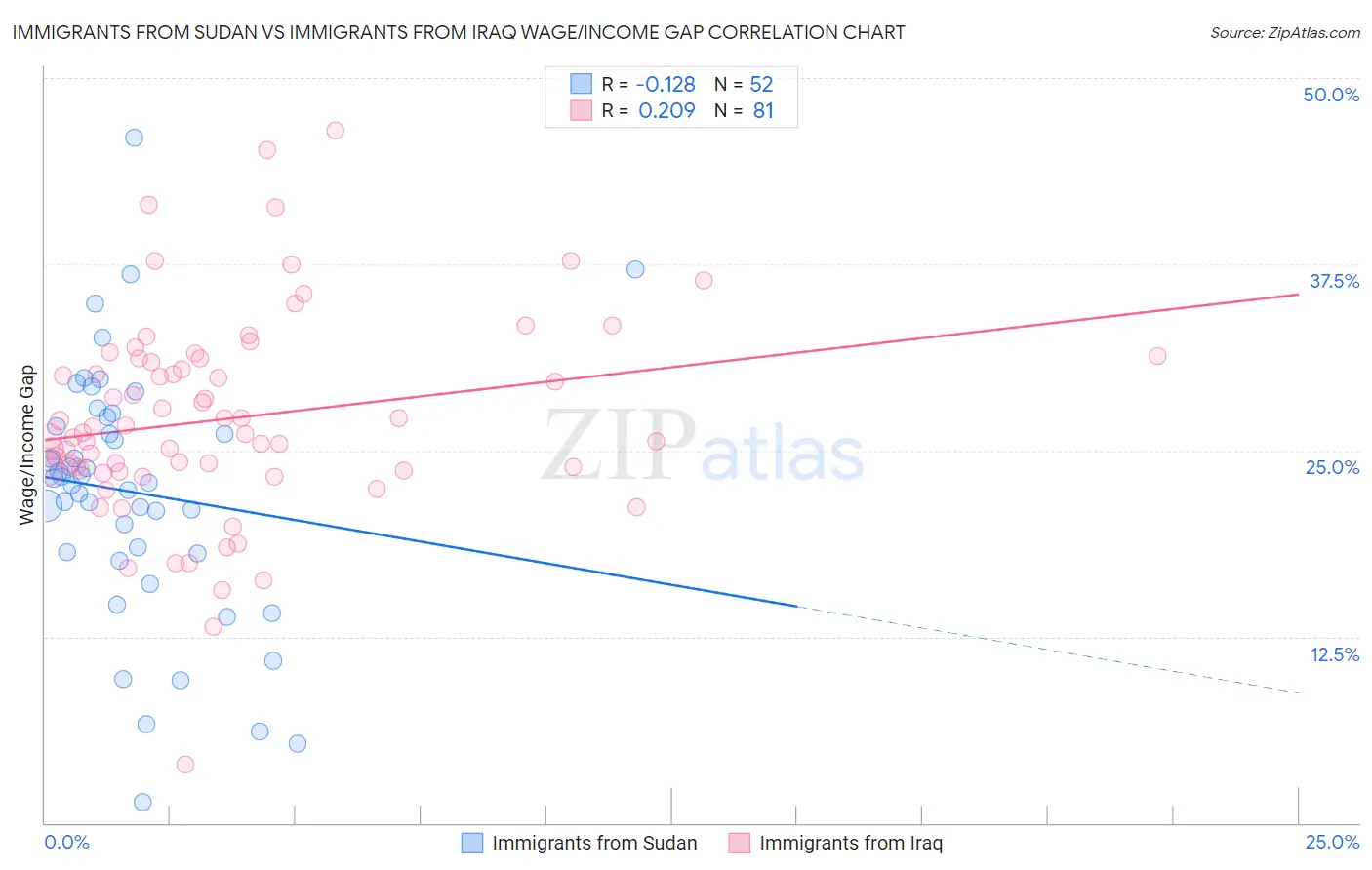 Immigrants from Sudan vs Immigrants from Iraq Wage/Income Gap
