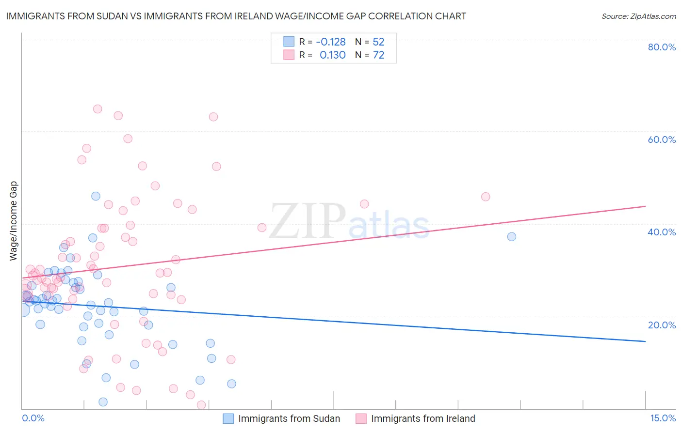 Immigrants from Sudan vs Immigrants from Ireland Wage/Income Gap