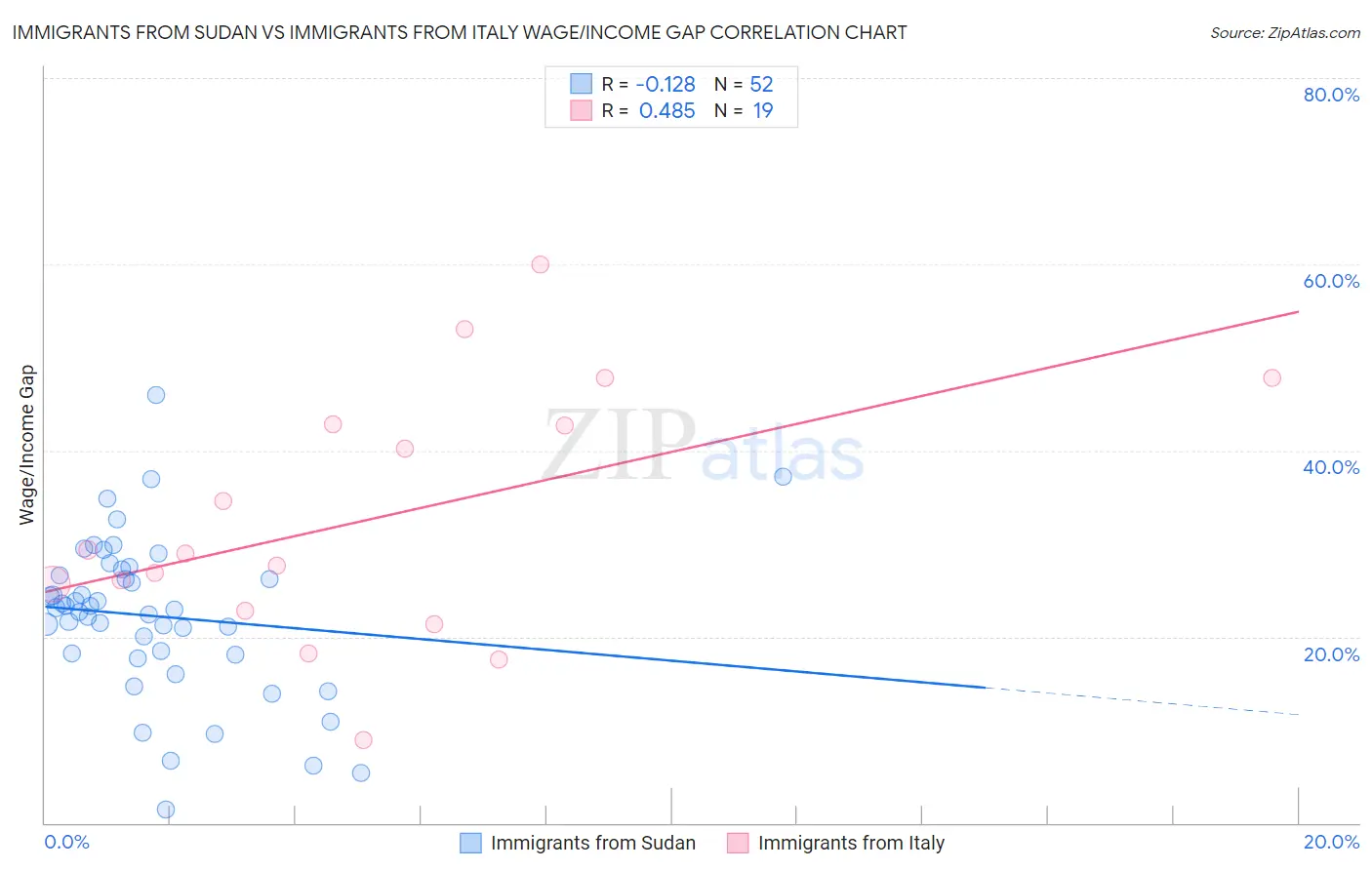 Immigrants from Sudan vs Immigrants from Italy Wage/Income Gap
