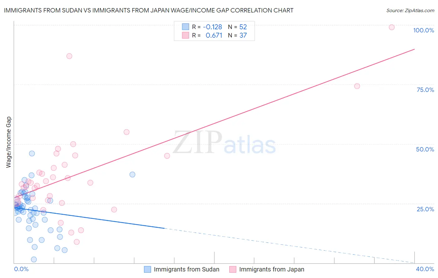 Immigrants from Sudan vs Immigrants from Japan Wage/Income Gap