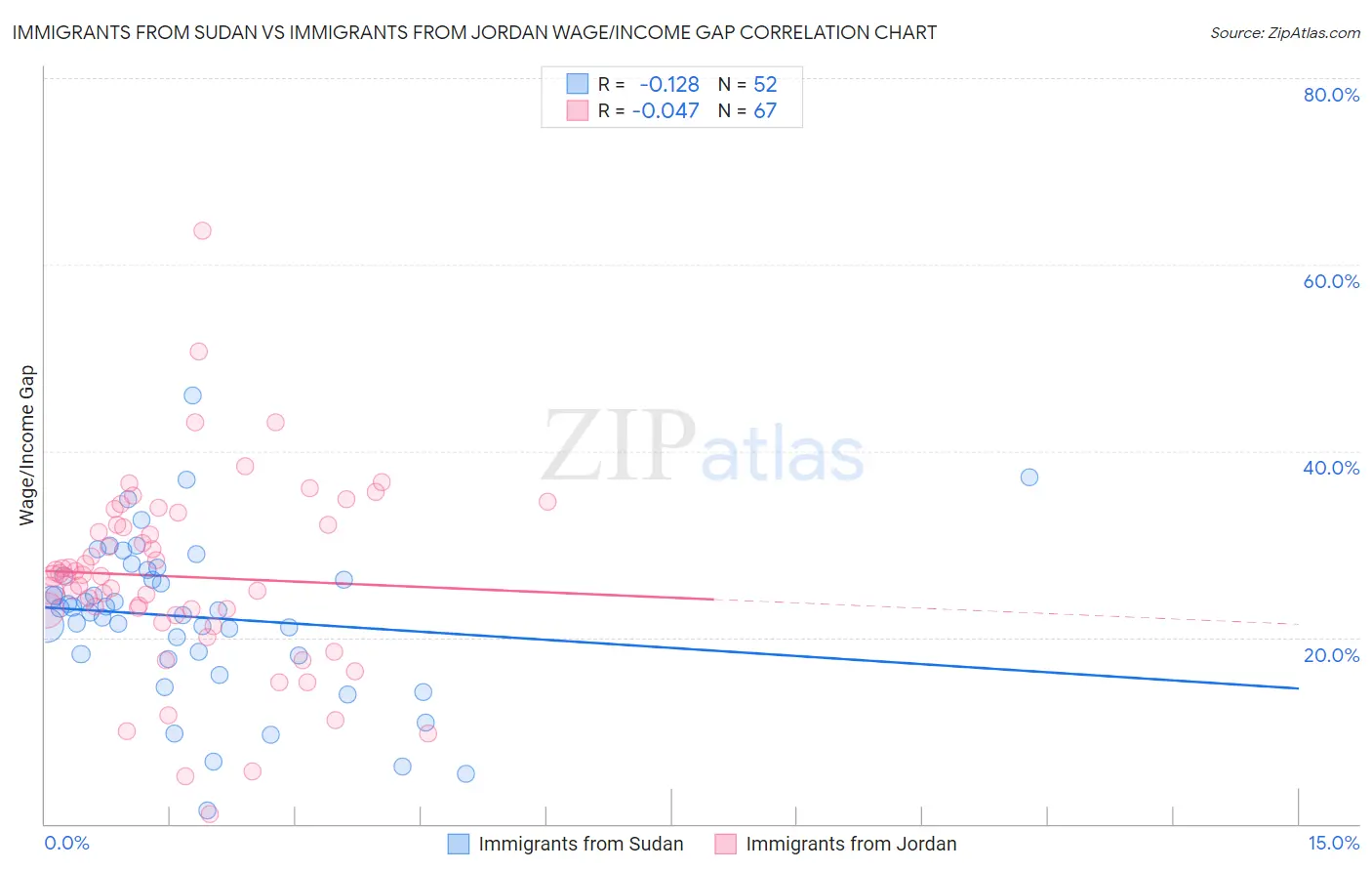 Immigrants from Sudan vs Immigrants from Jordan Wage/Income Gap