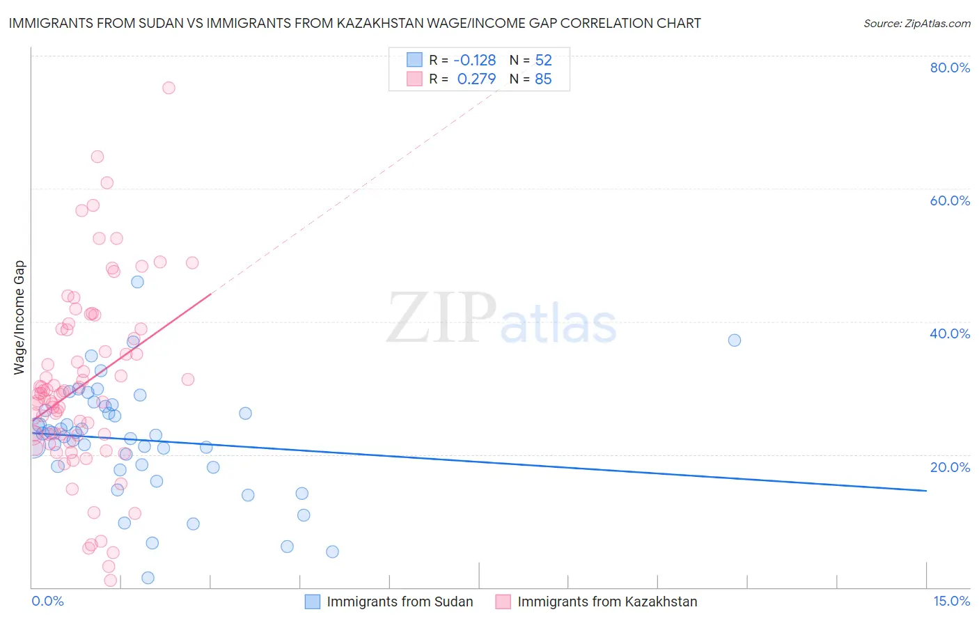 Immigrants from Sudan vs Immigrants from Kazakhstan Wage/Income Gap