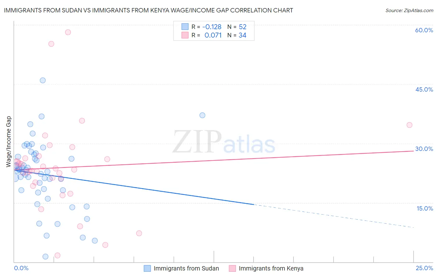 Immigrants from Sudan vs Immigrants from Kenya Wage/Income Gap