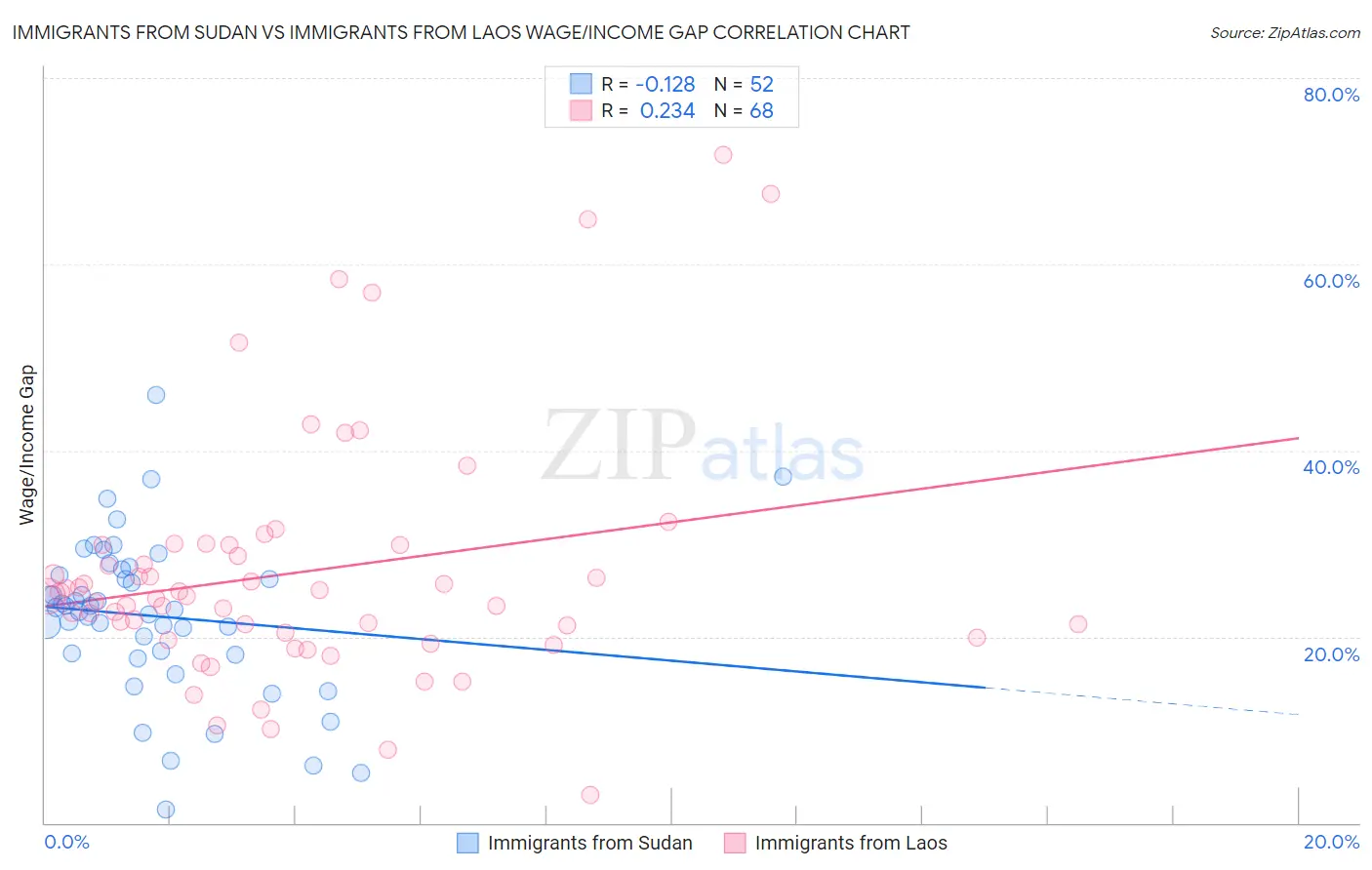 Immigrants from Sudan vs Immigrants from Laos Wage/Income Gap