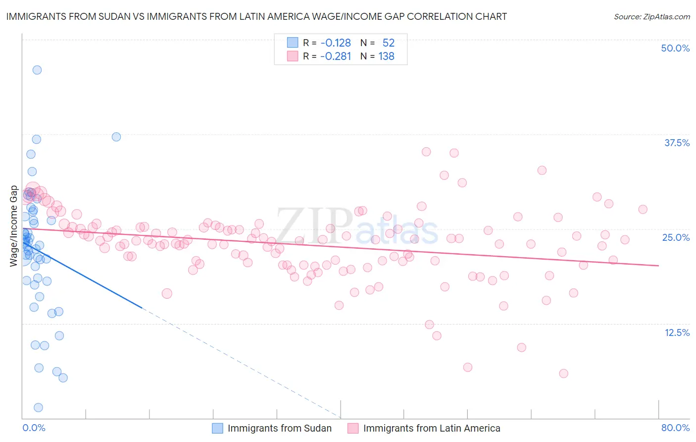 Immigrants from Sudan vs Immigrants from Latin America Wage/Income Gap