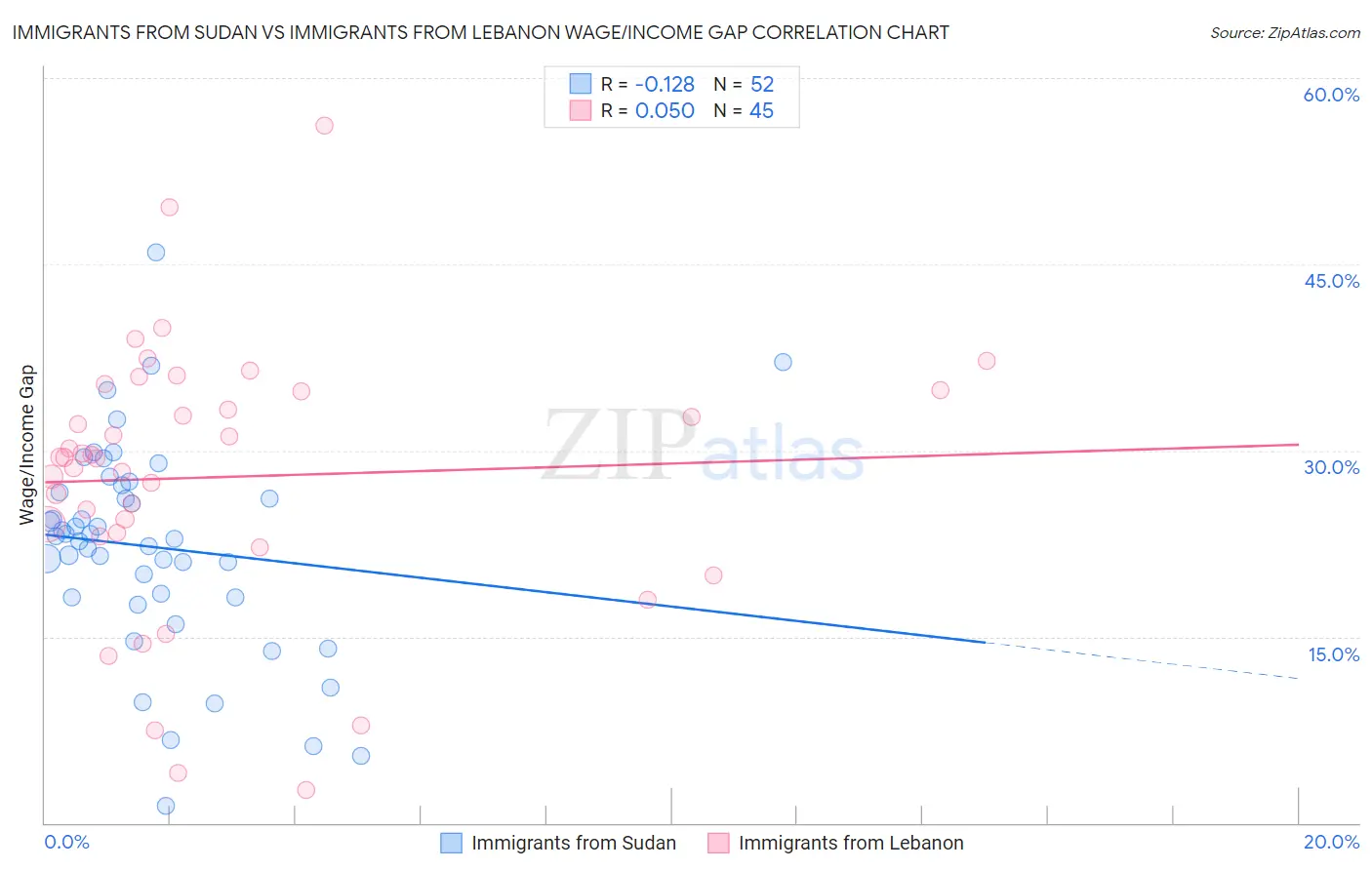 Immigrants from Sudan vs Immigrants from Lebanon Wage/Income Gap
