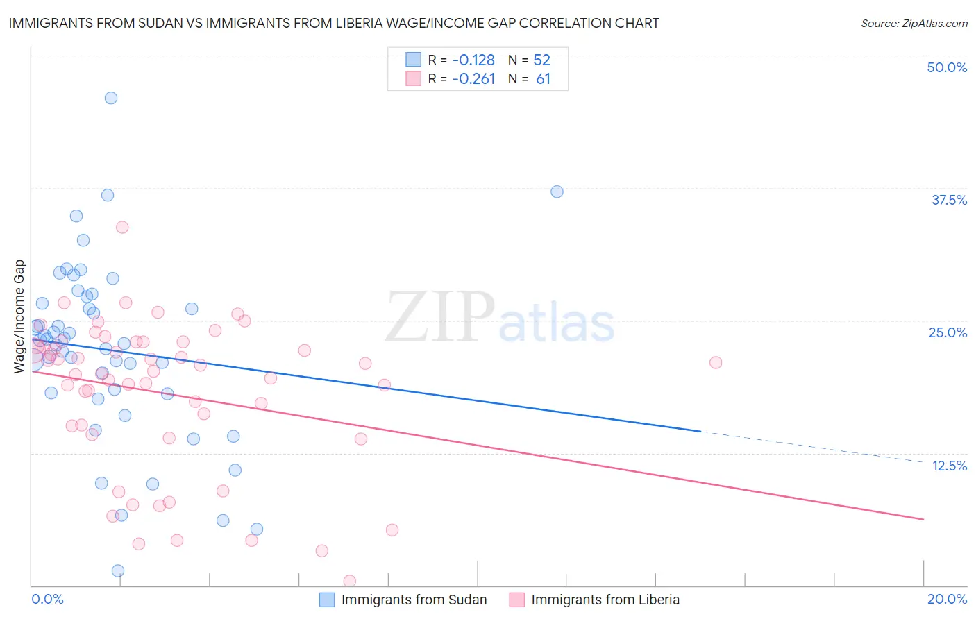 Immigrants from Sudan vs Immigrants from Liberia Wage/Income Gap