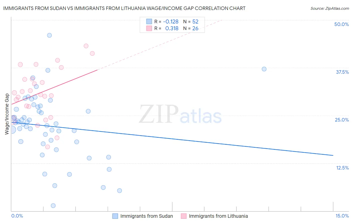 Immigrants from Sudan vs Immigrants from Lithuania Wage/Income Gap
