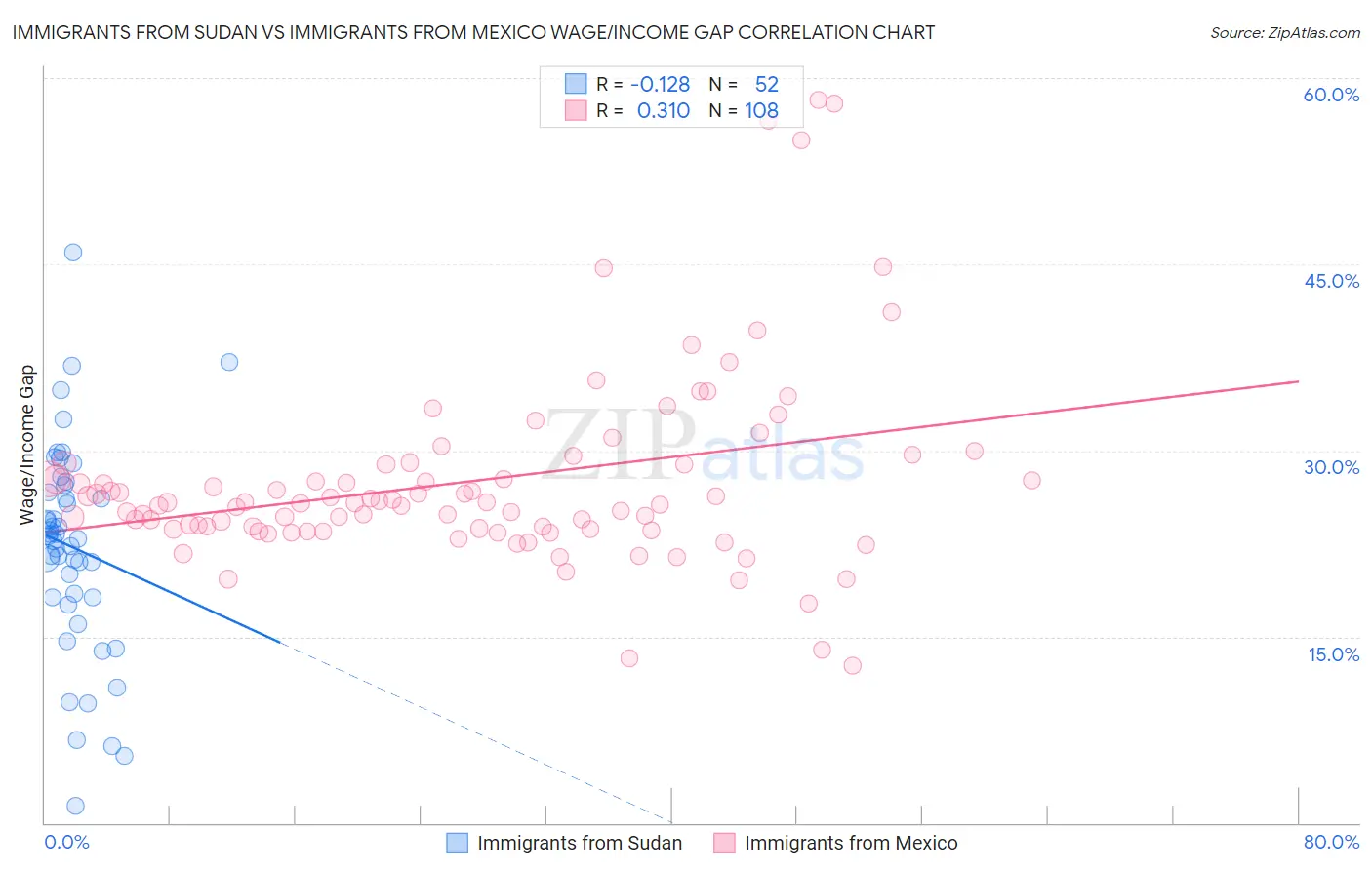 Immigrants from Sudan vs Immigrants from Mexico Wage/Income Gap