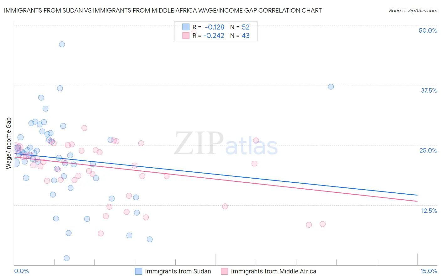Immigrants from Sudan vs Immigrants from Middle Africa Wage/Income Gap