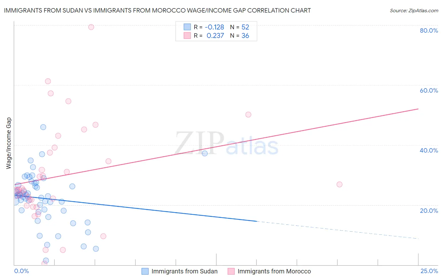 Immigrants from Sudan vs Immigrants from Morocco Wage/Income Gap