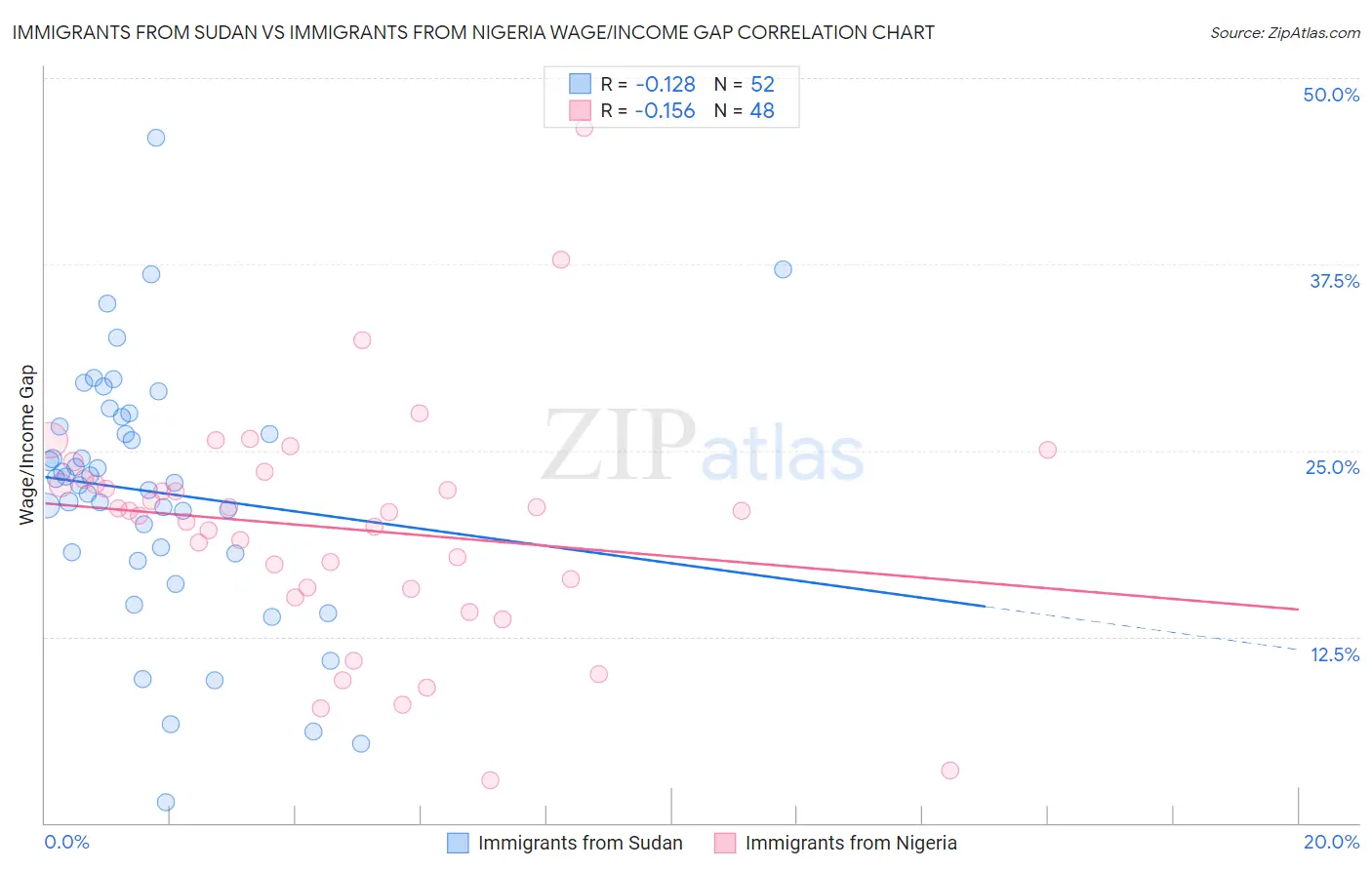 Immigrants from Sudan vs Immigrants from Nigeria Wage/Income Gap