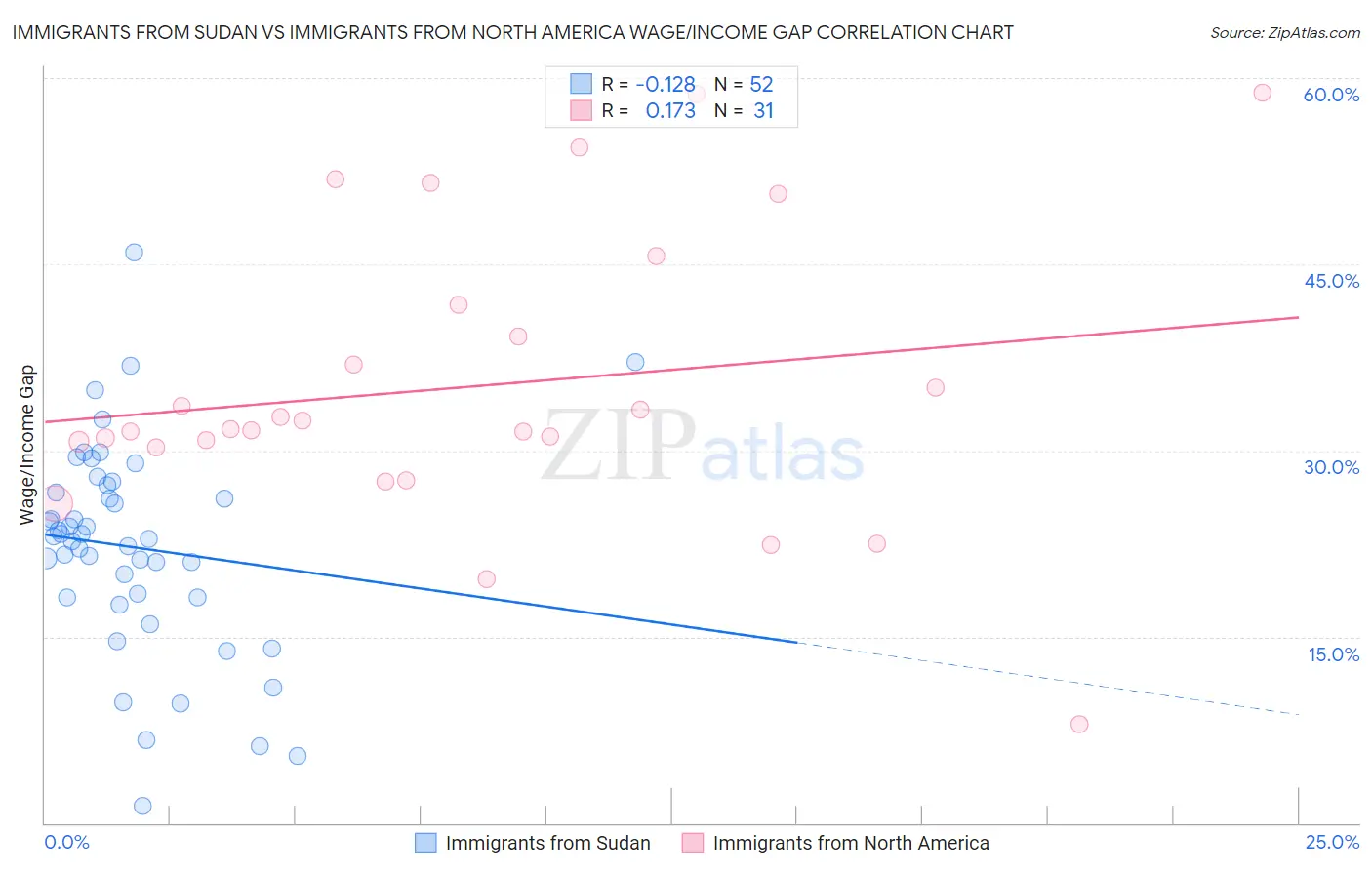 Immigrants from Sudan vs Immigrants from North America Wage/Income Gap