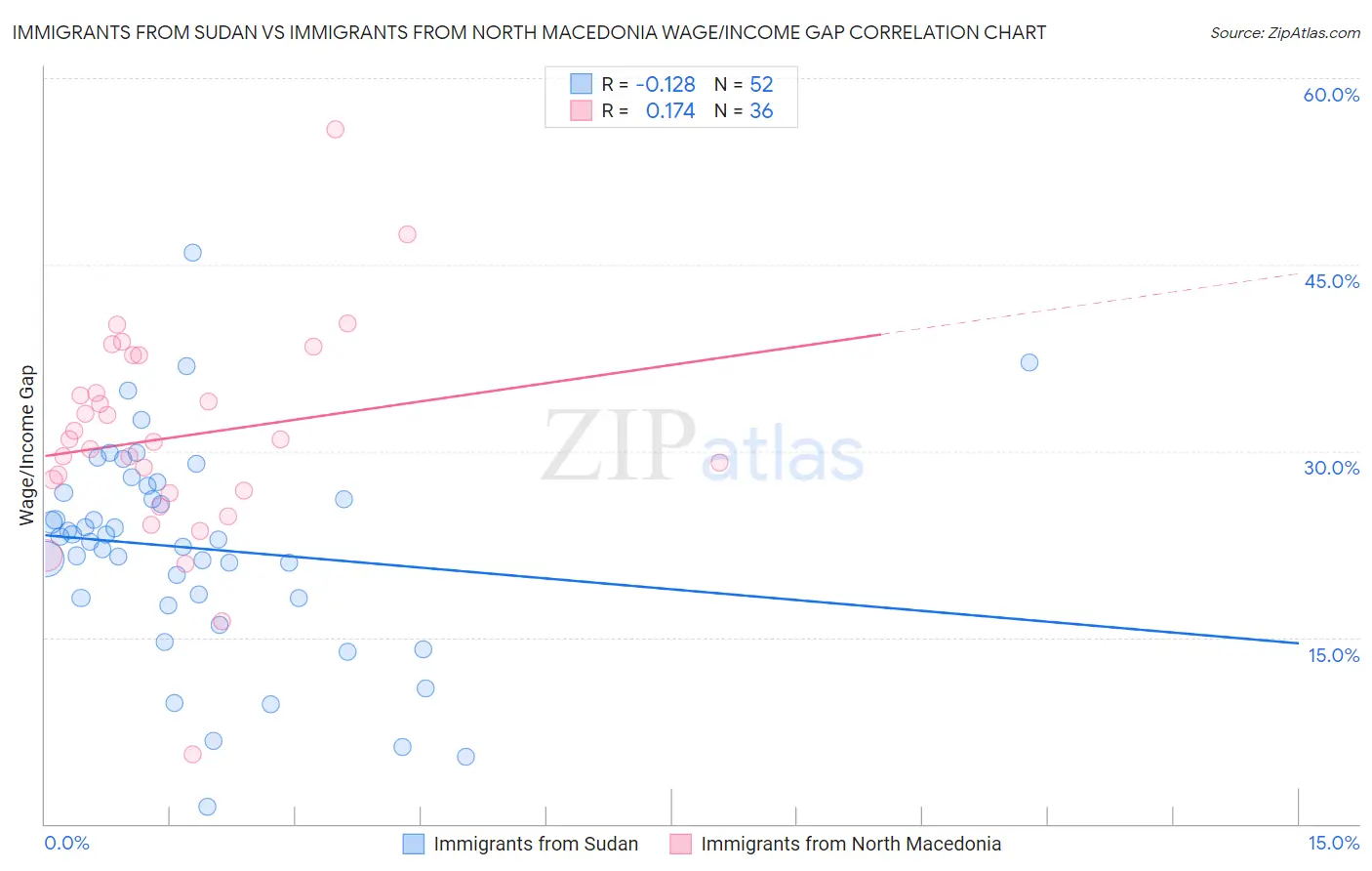 Immigrants from Sudan vs Immigrants from North Macedonia Wage/Income Gap