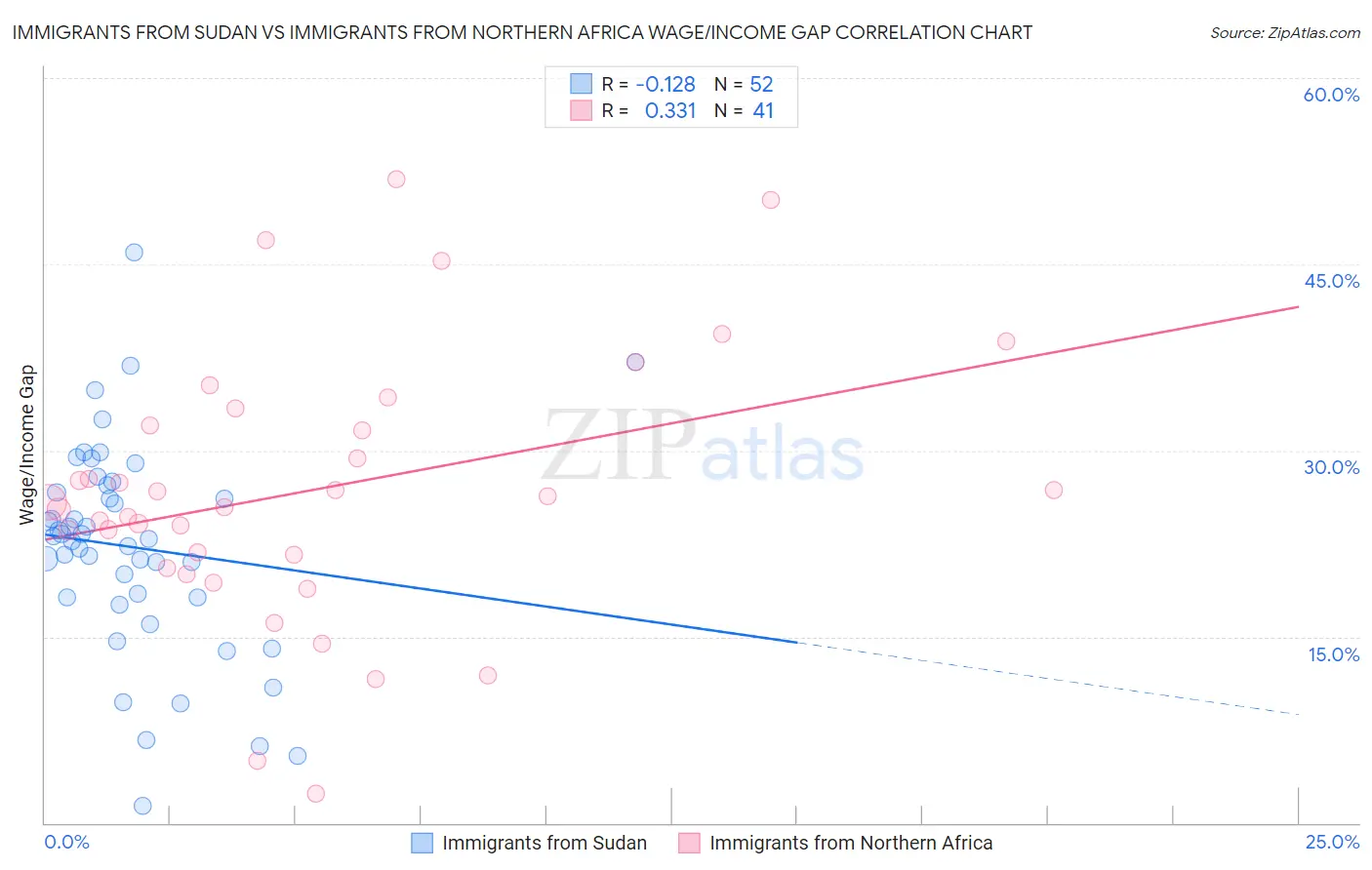 Immigrants from Sudan vs Immigrants from Northern Africa Wage/Income Gap