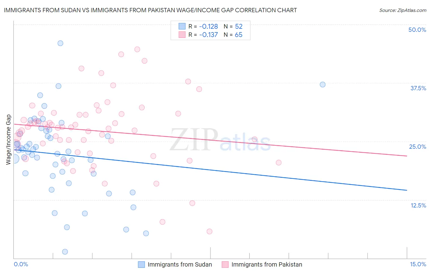 Immigrants from Sudan vs Immigrants from Pakistan Wage/Income Gap
