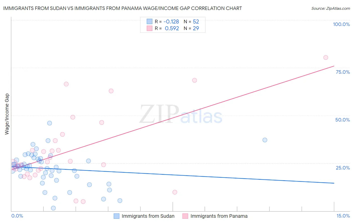 Immigrants from Sudan vs Immigrants from Panama Wage/Income Gap