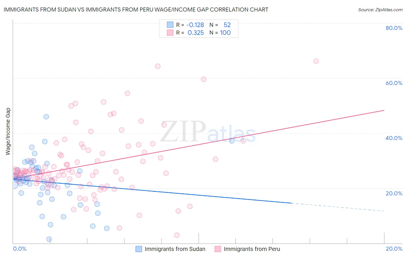 Immigrants from Sudan vs Immigrants from Peru Wage/Income Gap