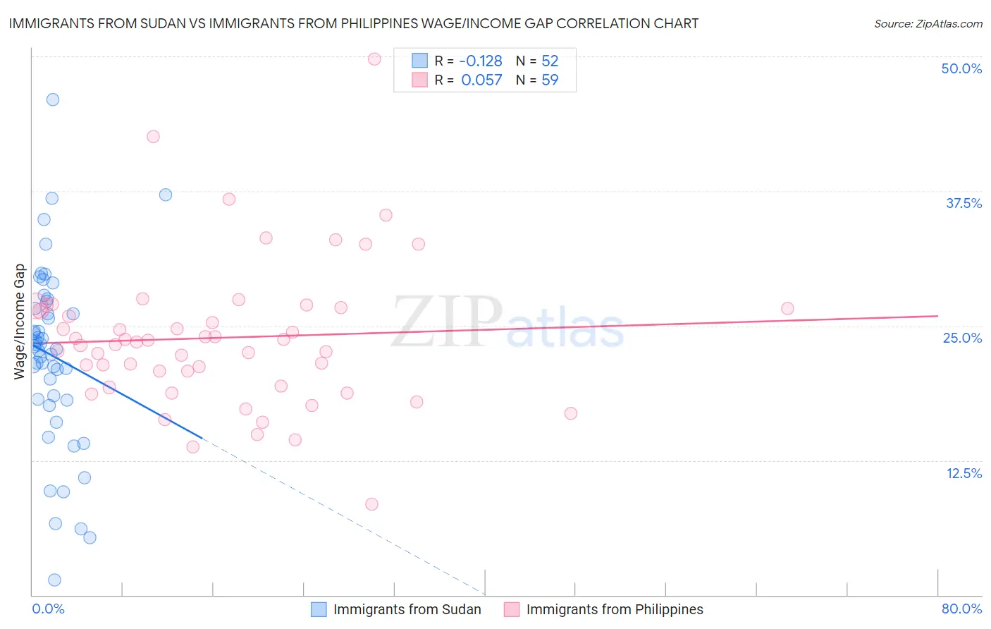 Immigrants from Sudan vs Immigrants from Philippines Wage/Income Gap