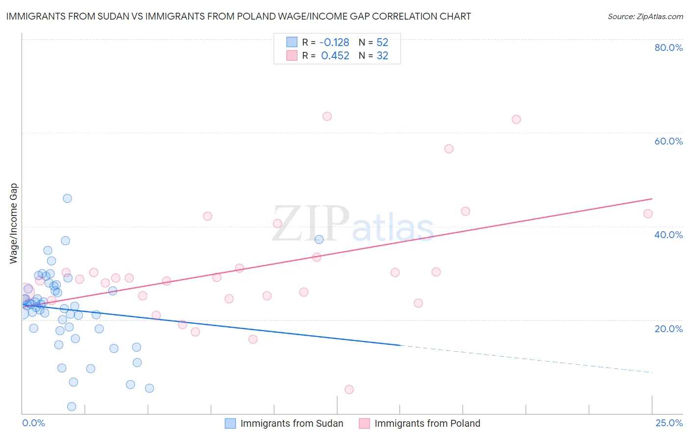 Immigrants from Sudan vs Immigrants from Poland Wage/Income Gap