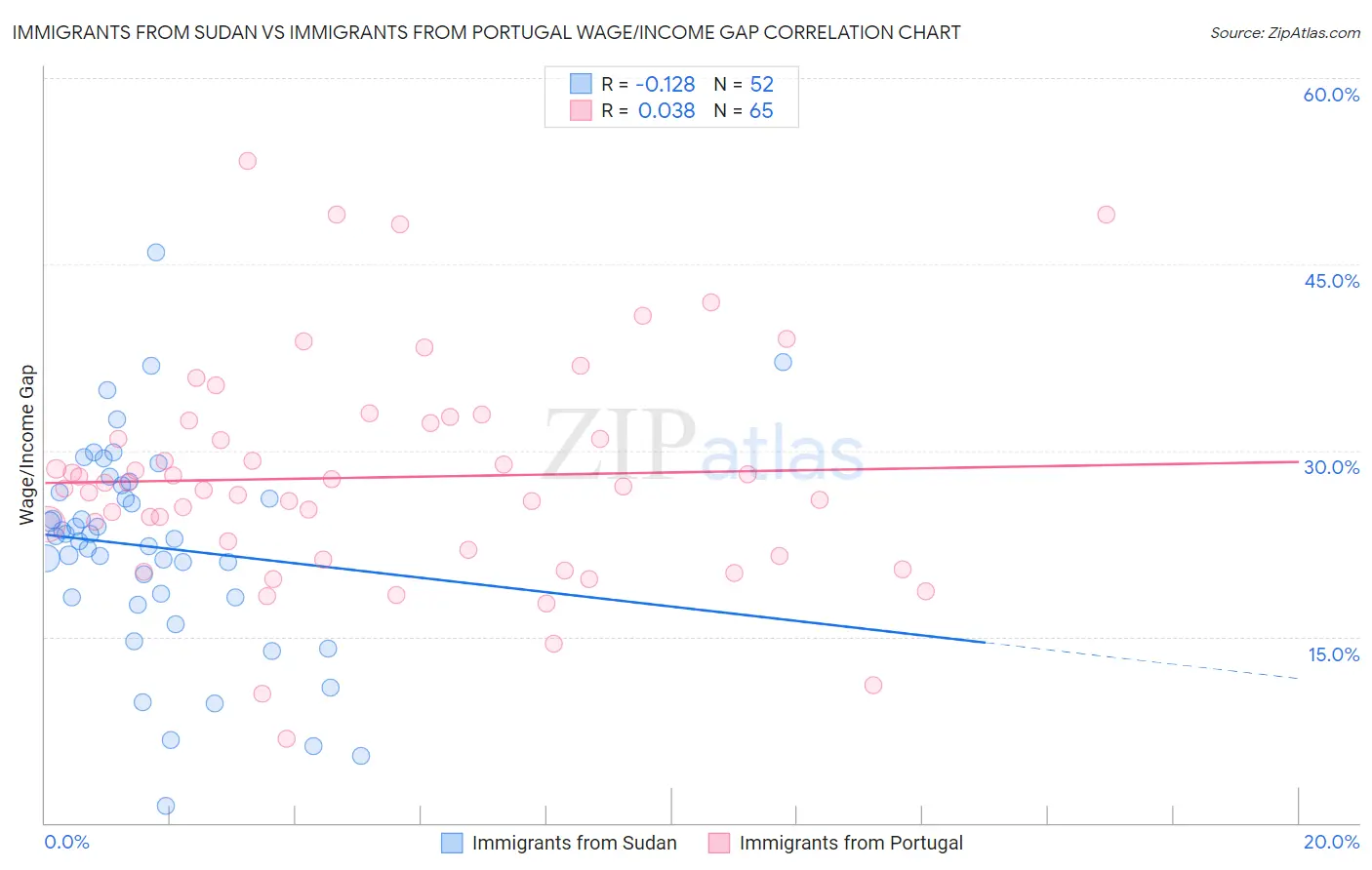 Immigrants from Sudan vs Immigrants from Portugal Wage/Income Gap