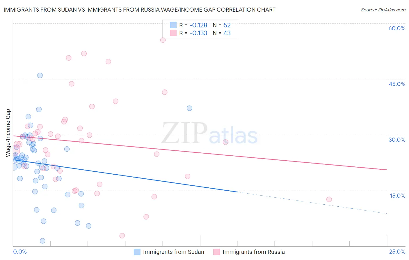 Immigrants from Sudan vs Immigrants from Russia Wage/Income Gap