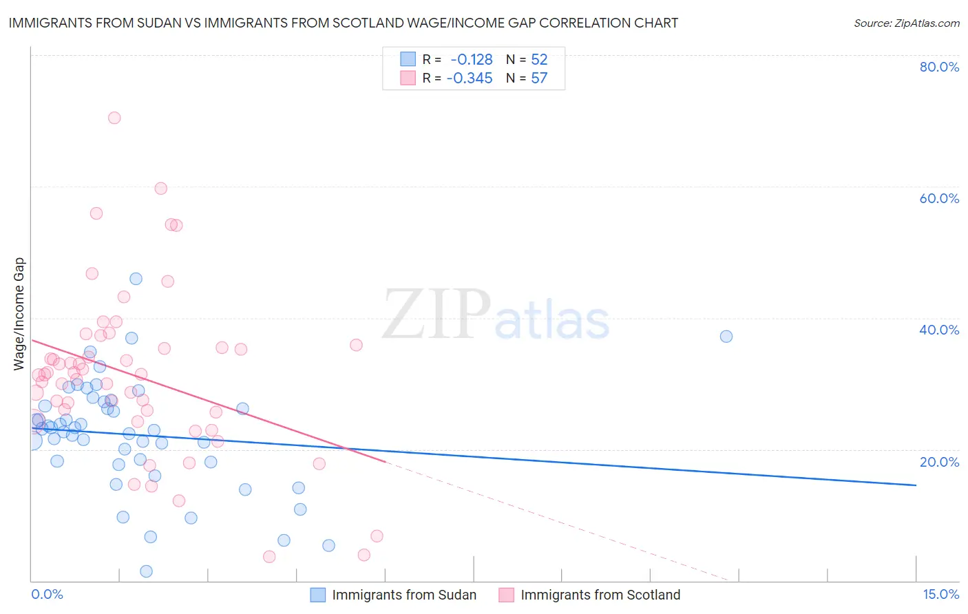 Immigrants from Sudan vs Immigrants from Scotland Wage/Income Gap