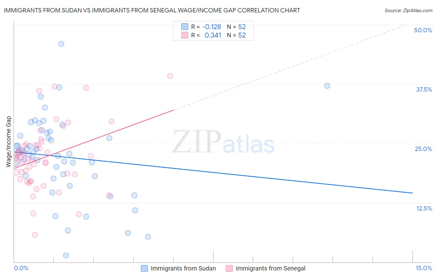 Immigrants from Sudan vs Immigrants from Senegal Wage/Income Gap