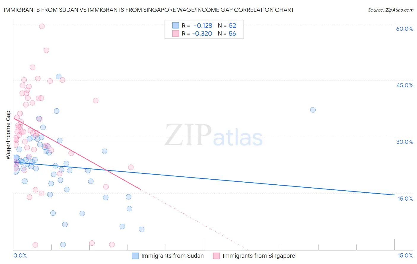 Immigrants from Sudan vs Immigrants from Singapore Wage/Income Gap