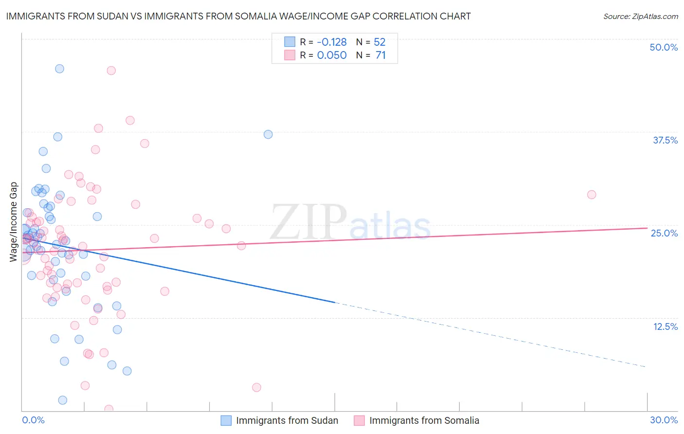 Immigrants from Sudan vs Immigrants from Somalia Wage/Income Gap
