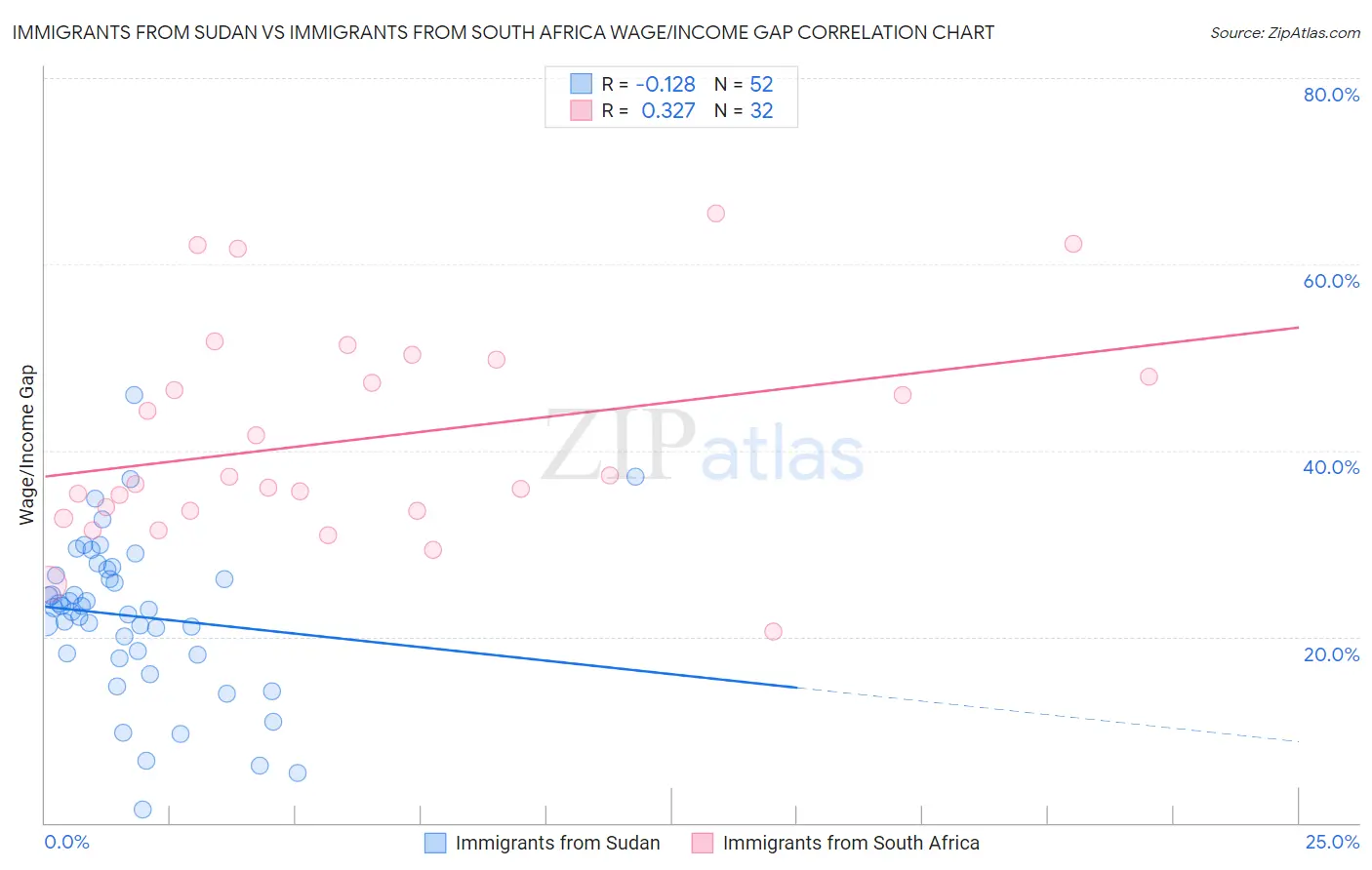 Immigrants from Sudan vs Immigrants from South Africa Wage/Income Gap