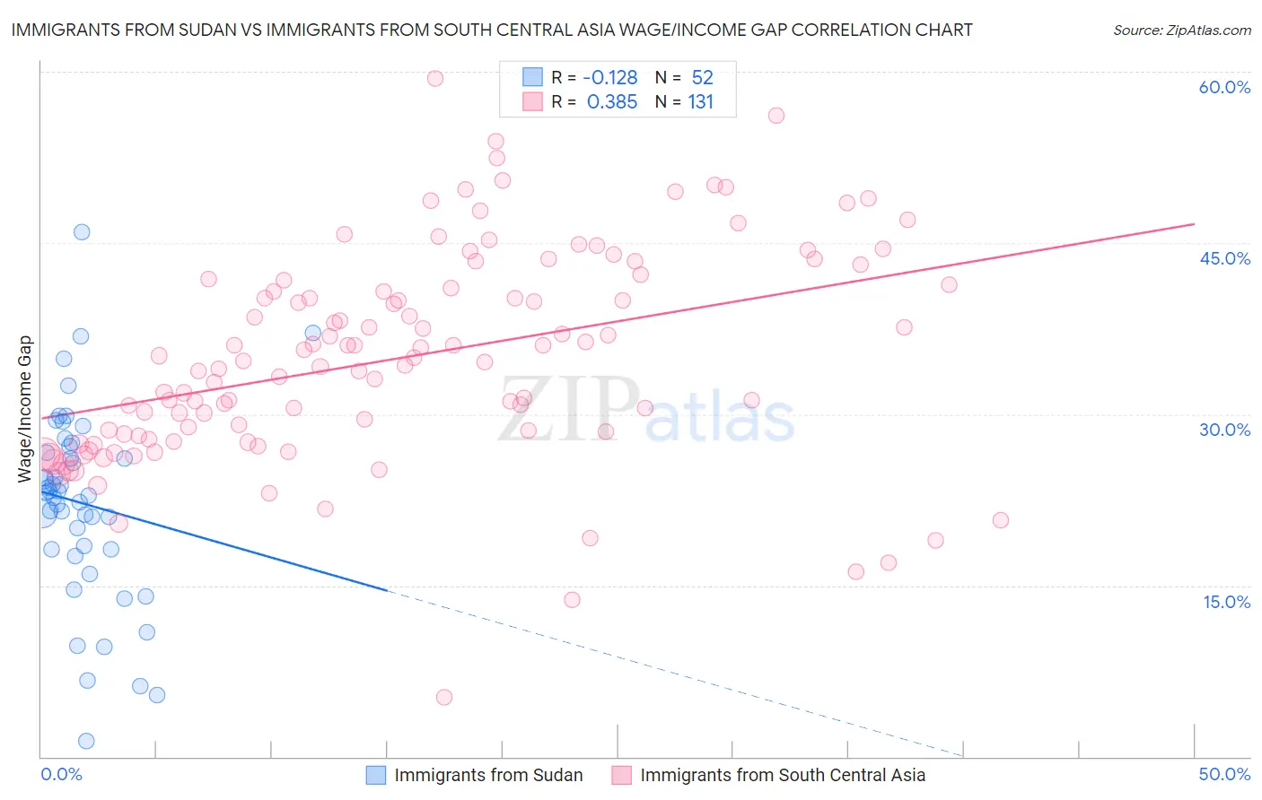 Immigrants from Sudan vs Immigrants from South Central Asia Wage/Income Gap