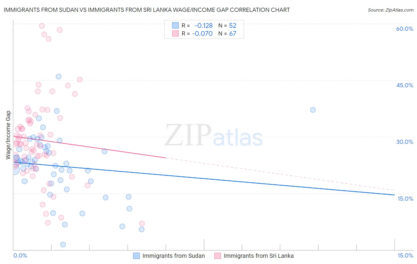 Immigrants from Sudan vs Immigrants from Sri Lanka Wage/Income Gap