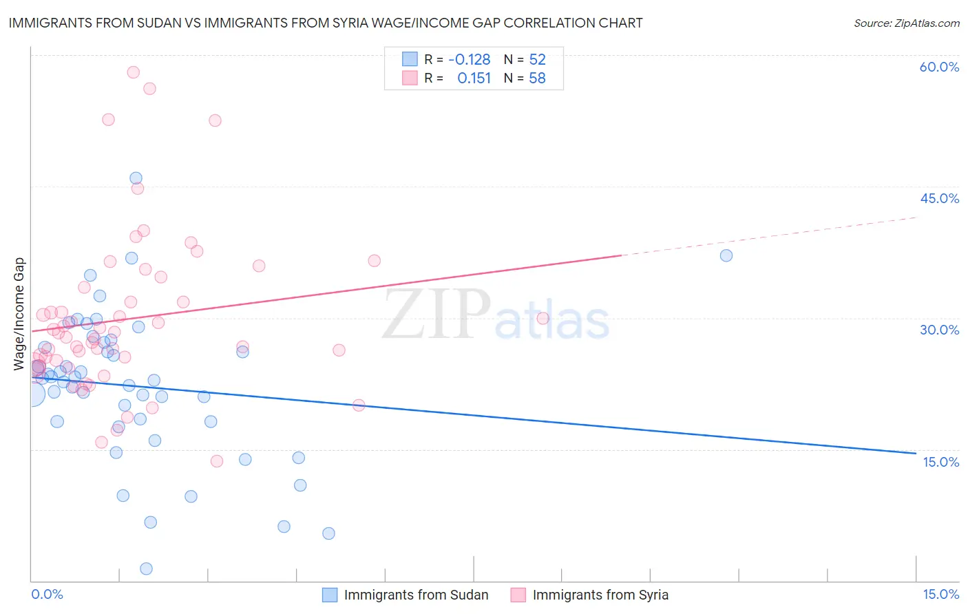 Immigrants from Sudan vs Immigrants from Syria Wage/Income Gap