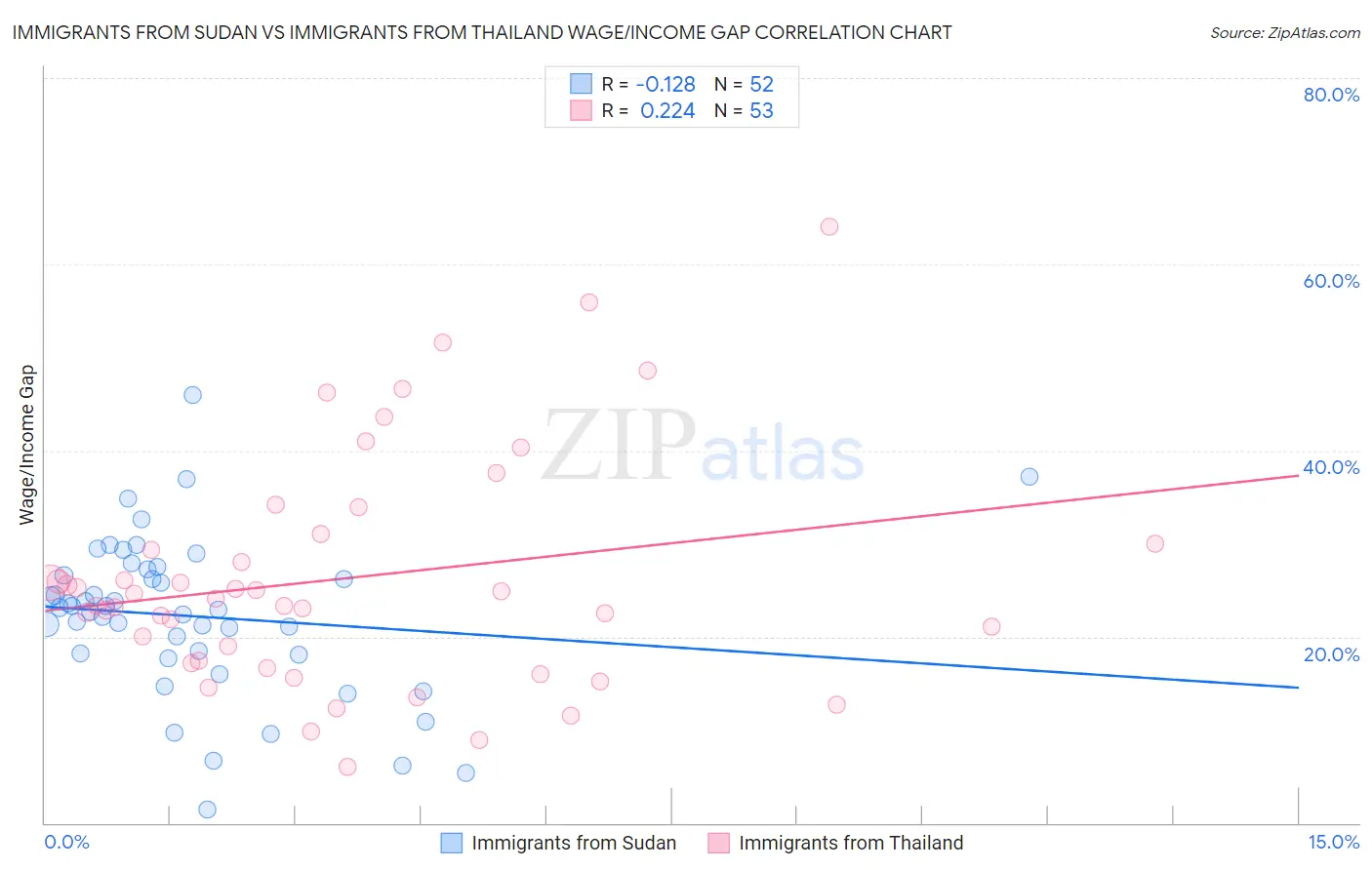 Immigrants from Sudan vs Immigrants from Thailand Wage/Income Gap