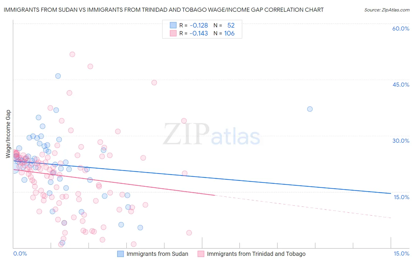 Immigrants from Sudan vs Immigrants from Trinidad and Tobago Wage/Income Gap