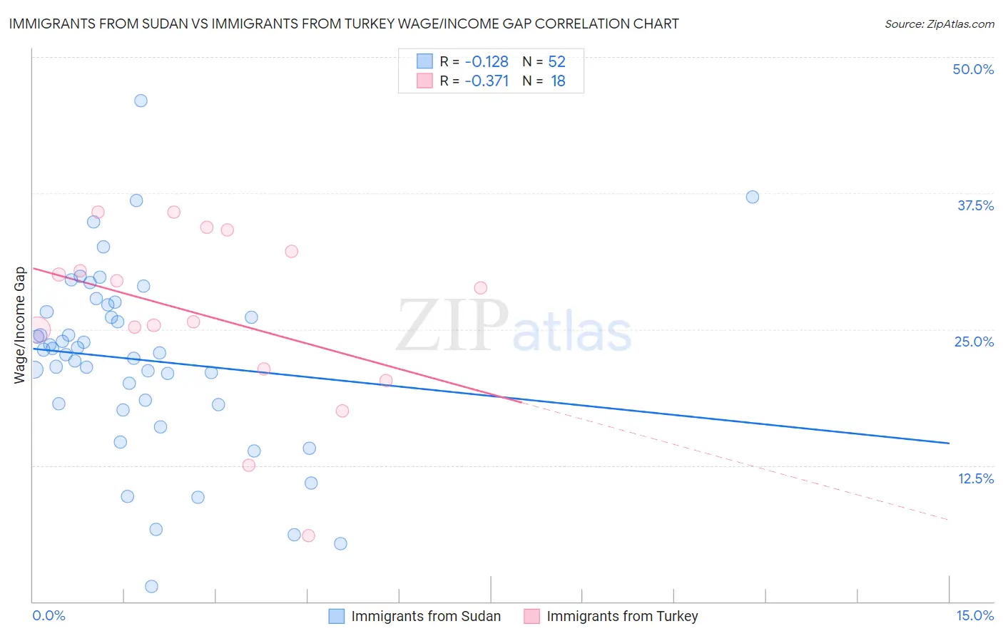 Immigrants from Sudan vs Immigrants from Turkey Wage/Income Gap