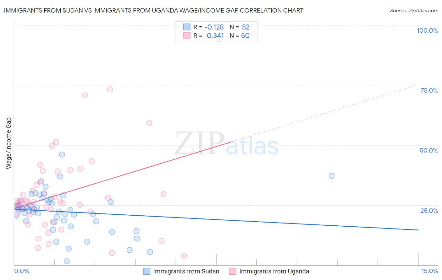 Immigrants from Sudan vs Immigrants from Uganda Wage/Income Gap