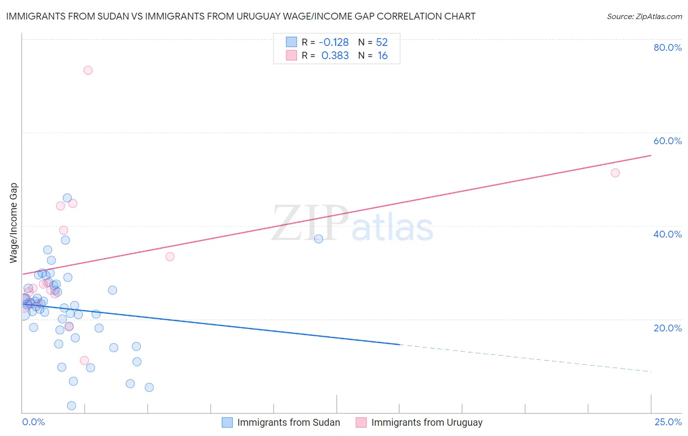 Immigrants from Sudan vs Immigrants from Uruguay Wage/Income Gap