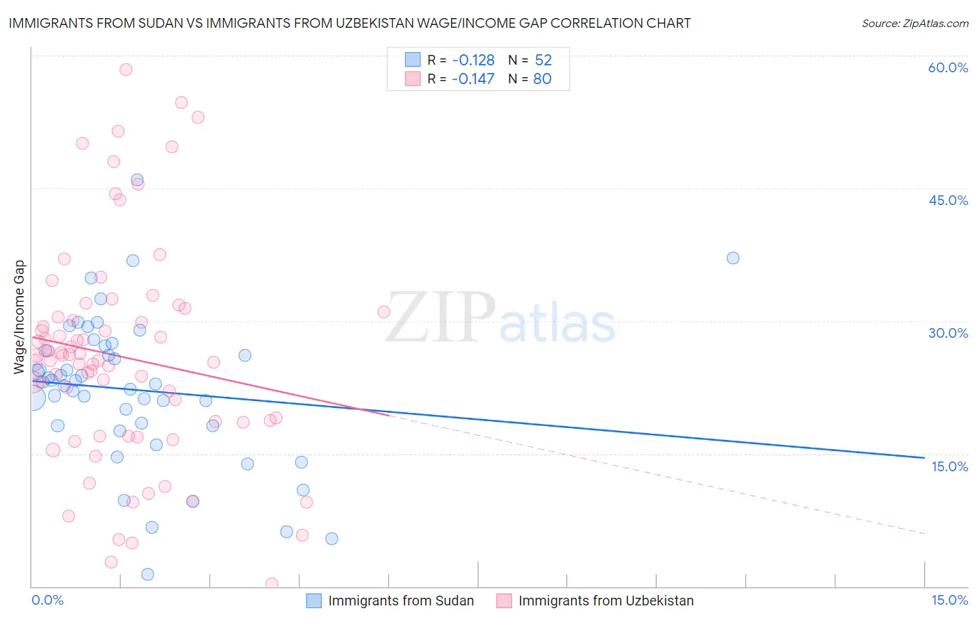 Immigrants from Sudan vs Immigrants from Uzbekistan Wage/Income Gap