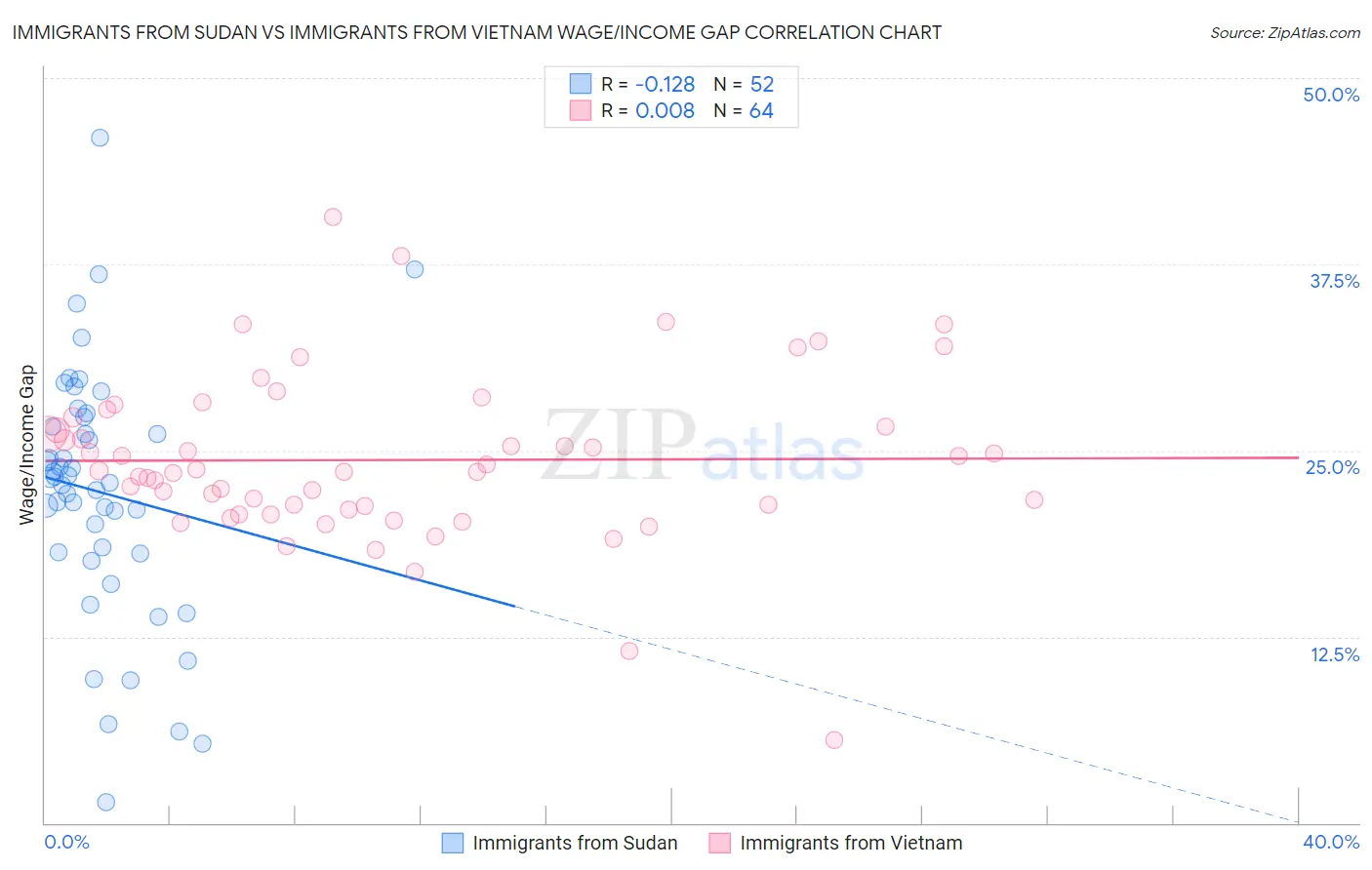 Immigrants from Sudan vs Immigrants from Vietnam Wage/Income Gap