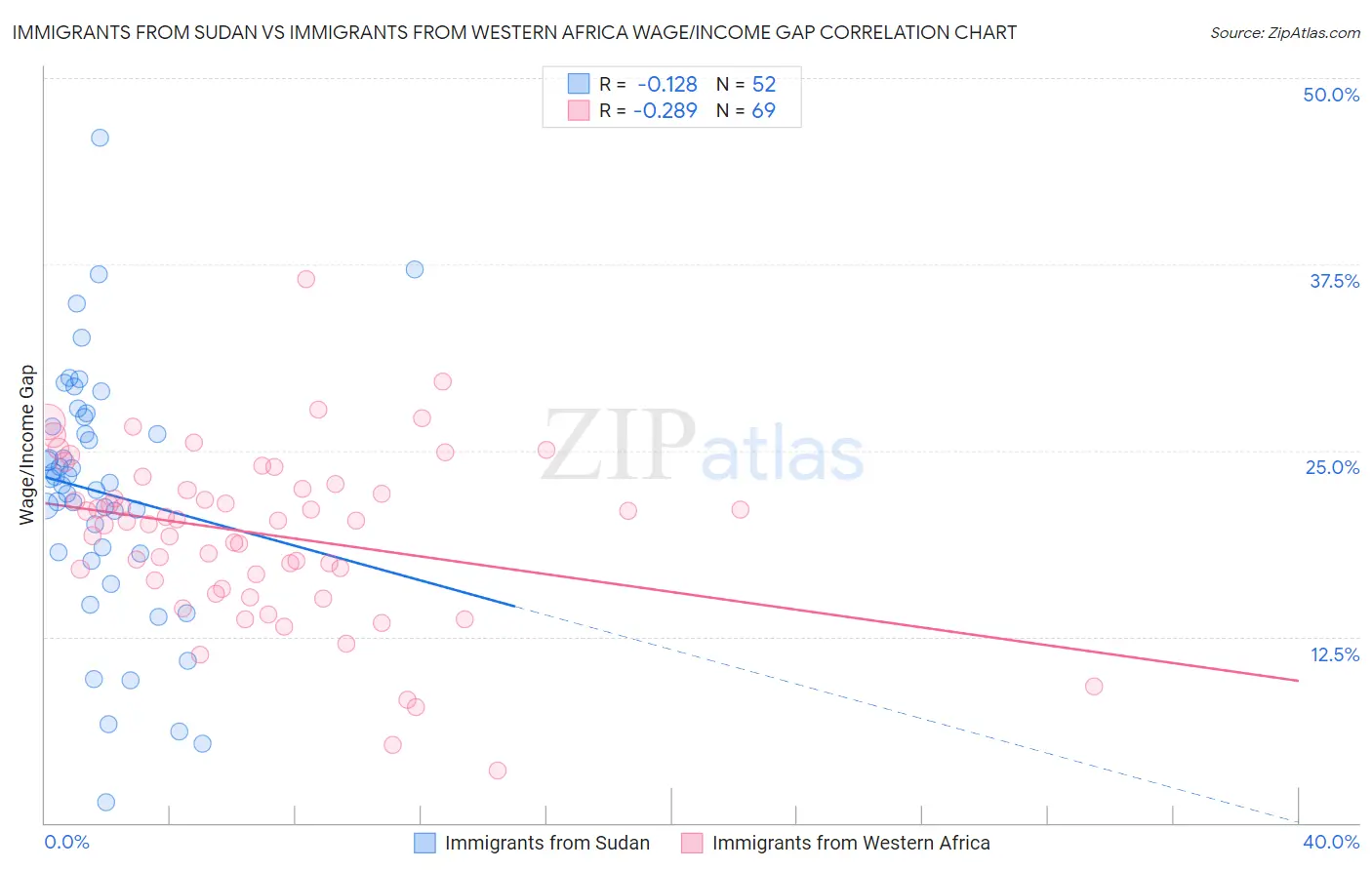 Immigrants from Sudan vs Immigrants from Western Africa Wage/Income Gap