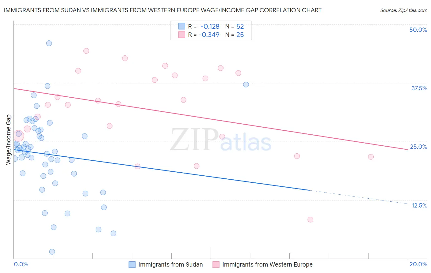 Immigrants from Sudan vs Immigrants from Western Europe Wage/Income Gap