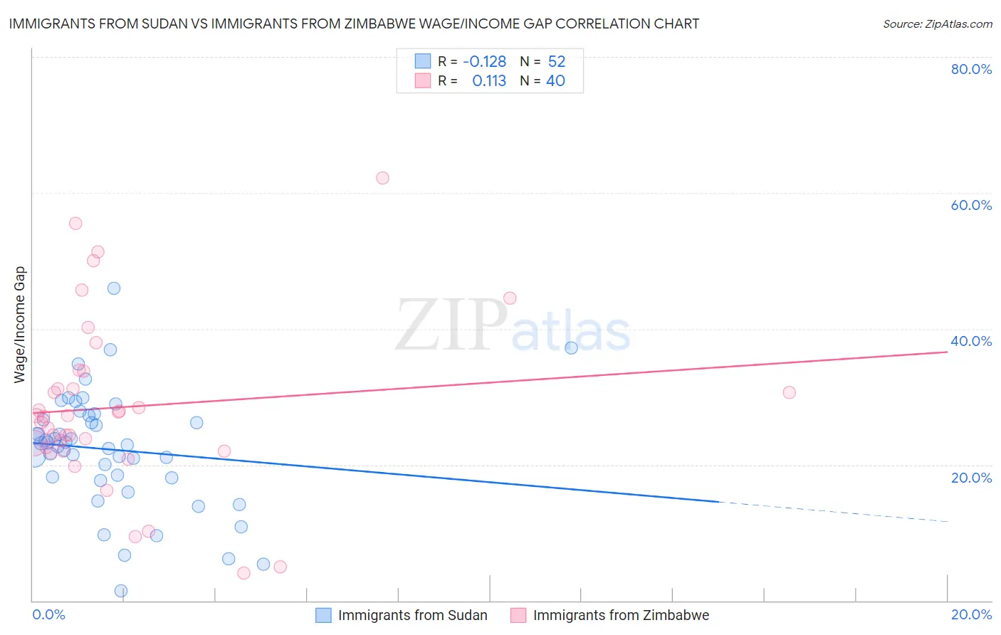 Immigrants from Sudan vs Immigrants from Zimbabwe Wage/Income Gap
