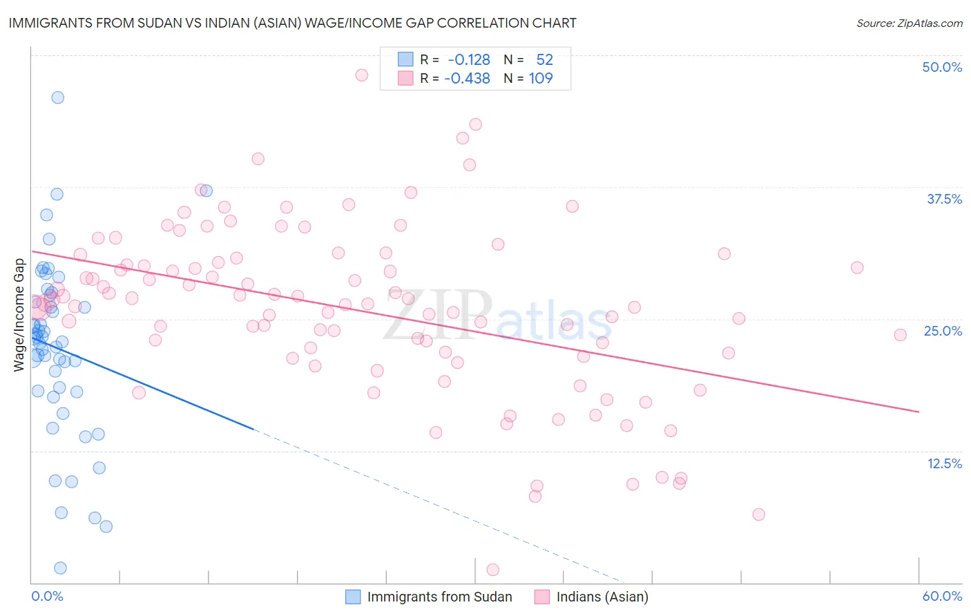 Immigrants from Sudan vs Indian (Asian) Wage/Income Gap