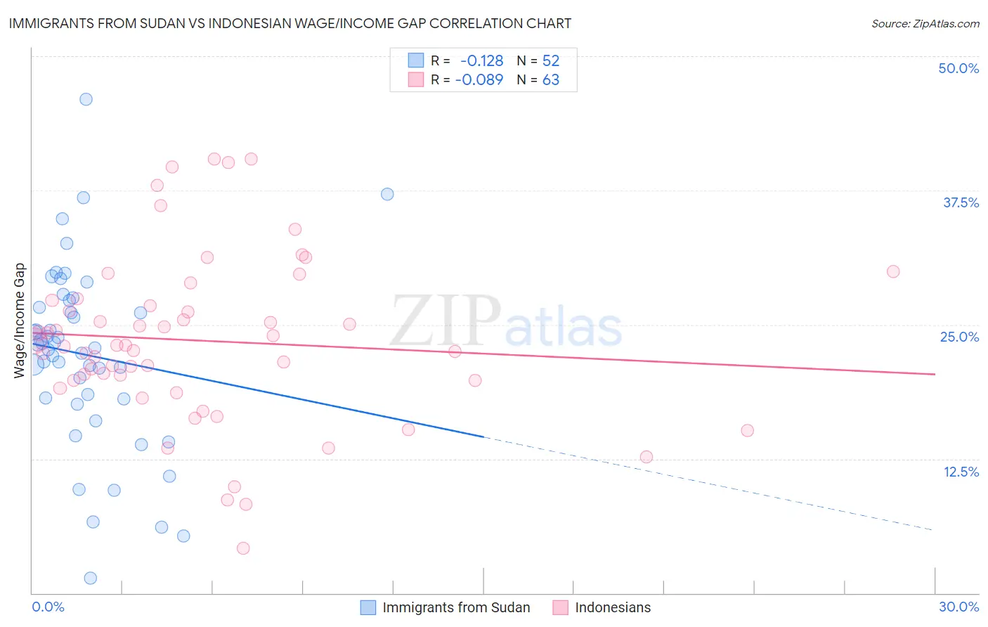 Immigrants from Sudan vs Indonesian Wage/Income Gap