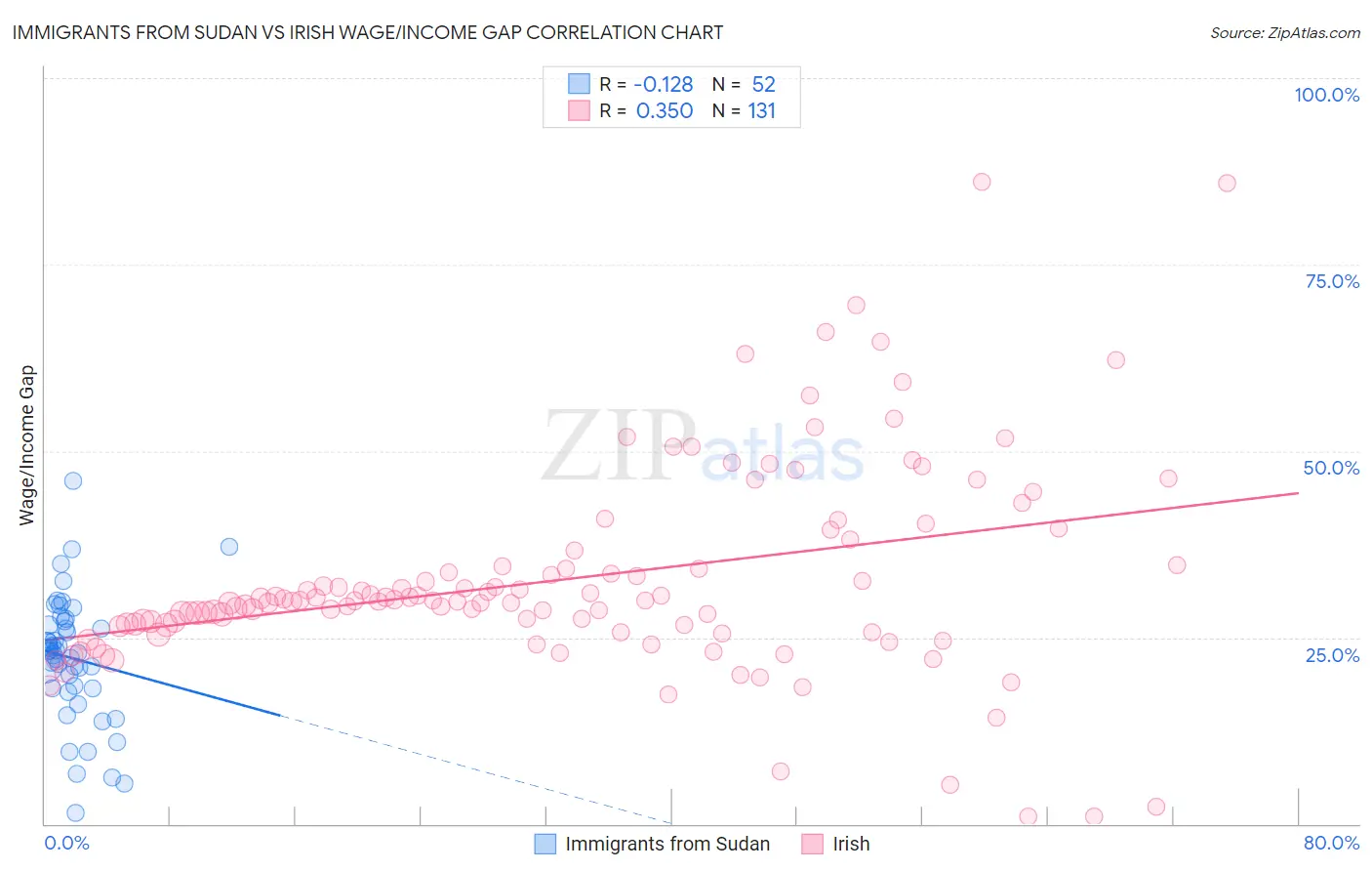 Immigrants from Sudan vs Irish Wage/Income Gap