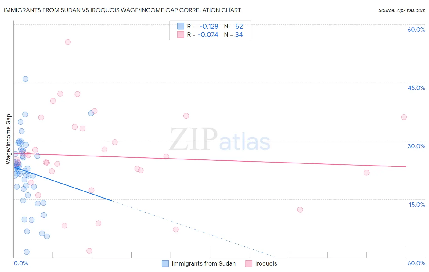 Immigrants from Sudan vs Iroquois Wage/Income Gap