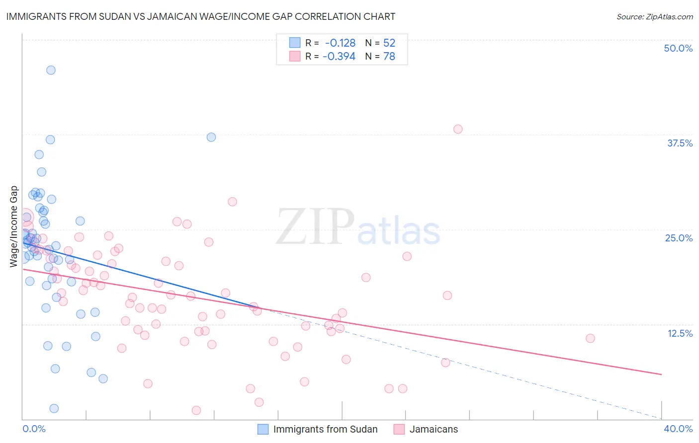 Immigrants from Sudan vs Jamaican Wage/Income Gap