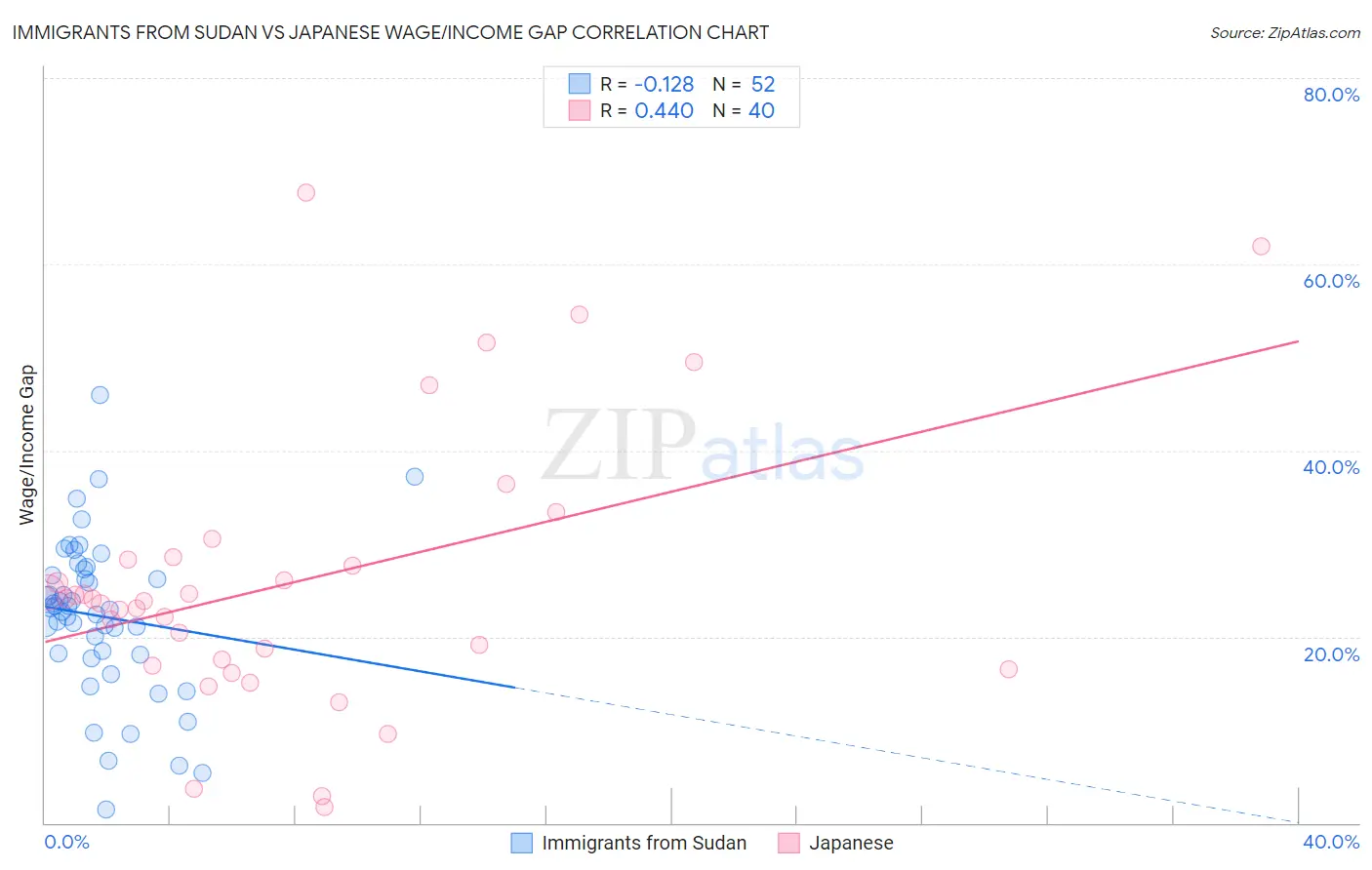 Immigrants from Sudan vs Japanese Wage/Income Gap